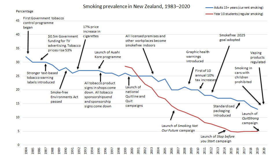 Graph Indicating Smoking Rates in New Zealand 1983-2020